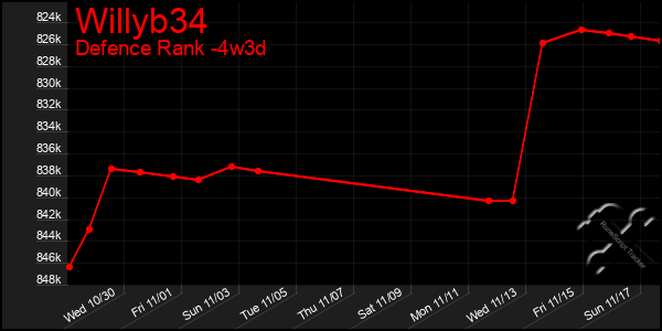 Last 31 Days Graph of Willyb34