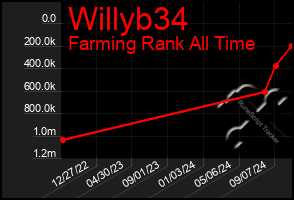 Total Graph of Willyb34