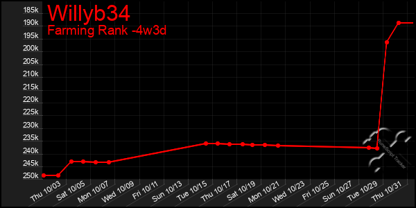 Last 31 Days Graph of Willyb34