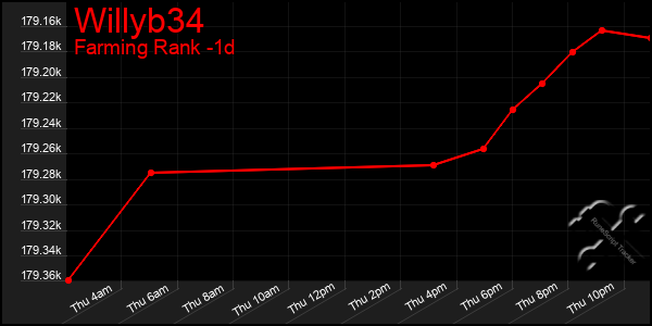 Last 24 Hours Graph of Willyb34