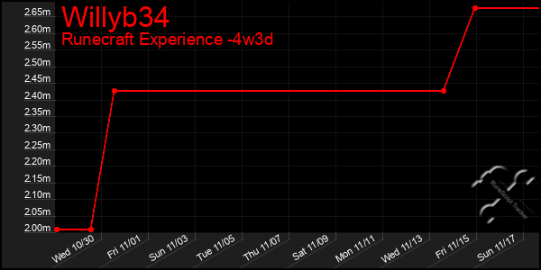 Last 31 Days Graph of Willyb34