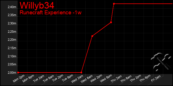 Last 7 Days Graph of Willyb34