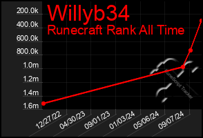 Total Graph of Willyb34