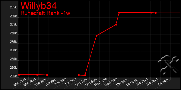 Last 7 Days Graph of Willyb34