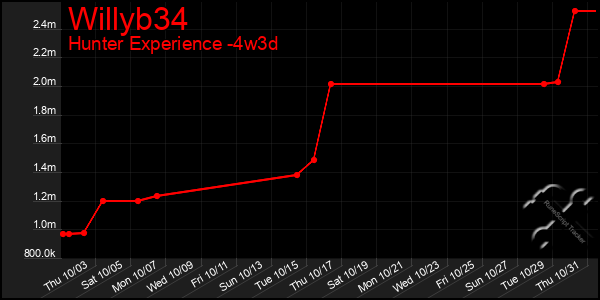 Last 31 Days Graph of Willyb34