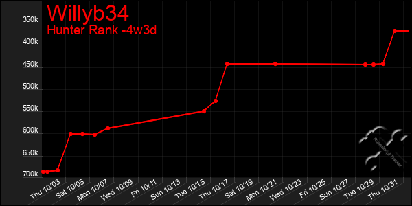 Last 31 Days Graph of Willyb34