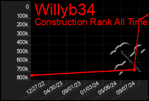 Total Graph of Willyb34