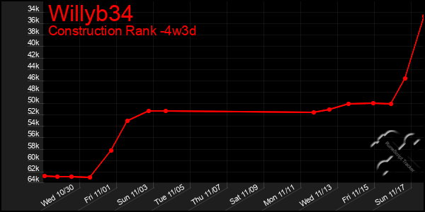 Last 31 Days Graph of Willyb34