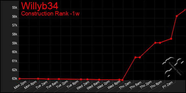 Last 7 Days Graph of Willyb34