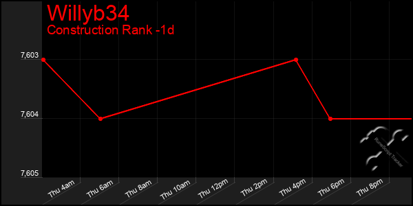 Last 24 Hours Graph of Willyb34