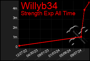 Total Graph of Willyb34