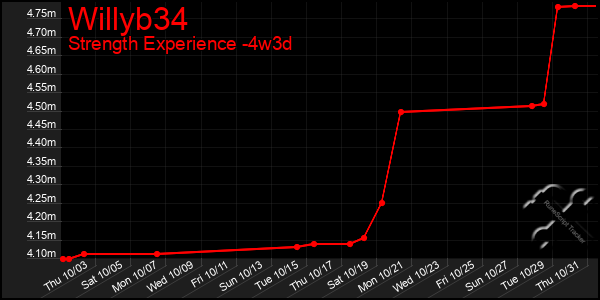 Last 31 Days Graph of Willyb34