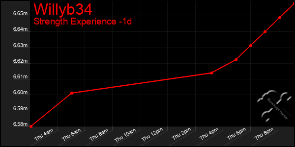 Last 24 Hours Graph of Willyb34