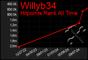 Total Graph of Willyb34