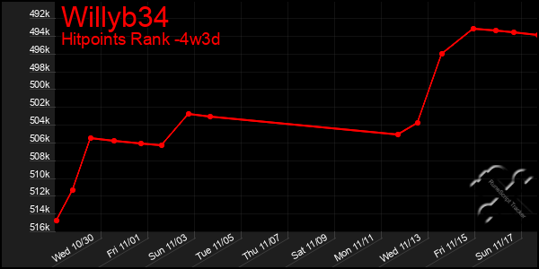 Last 31 Days Graph of Willyb34