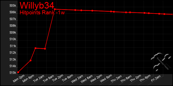 Last 7 Days Graph of Willyb34