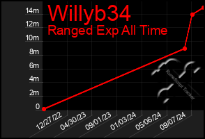 Total Graph of Willyb34