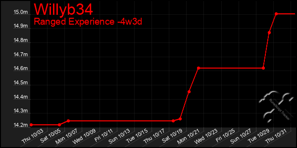 Last 31 Days Graph of Willyb34