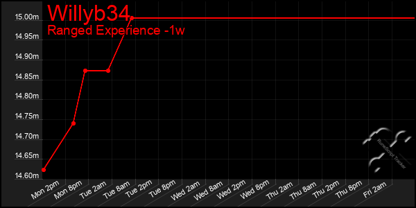 Last 7 Days Graph of Willyb34