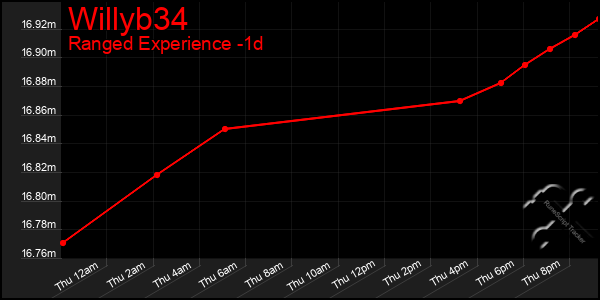 Last 24 Hours Graph of Willyb34