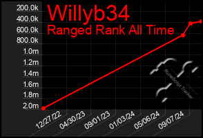 Total Graph of Willyb34