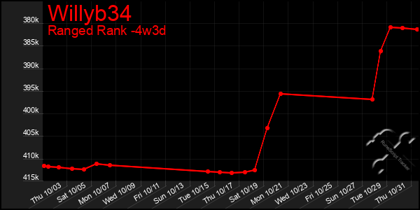 Last 31 Days Graph of Willyb34