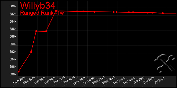 Last 7 Days Graph of Willyb34