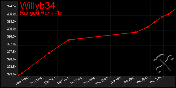 Last 24 Hours Graph of Willyb34