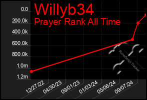 Total Graph of Willyb34