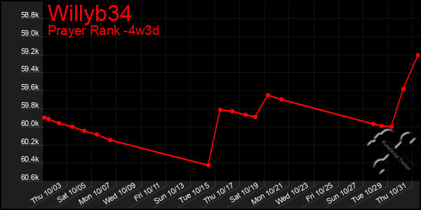 Last 31 Days Graph of Willyb34