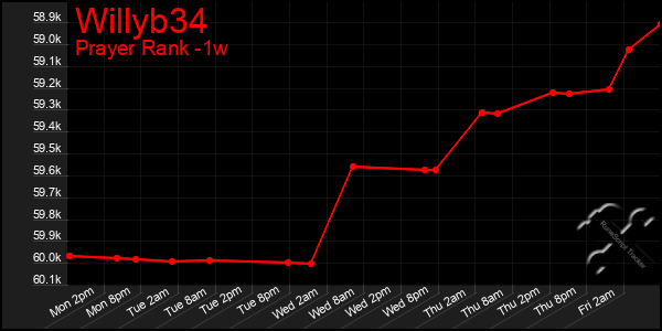 Last 7 Days Graph of Willyb34