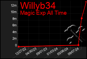 Total Graph of Willyb34