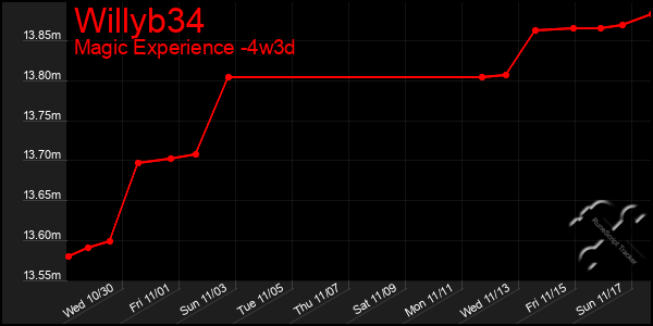 Last 31 Days Graph of Willyb34