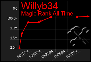 Total Graph of Willyb34