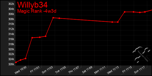 Last 31 Days Graph of Willyb34