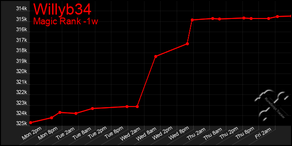 Last 7 Days Graph of Willyb34