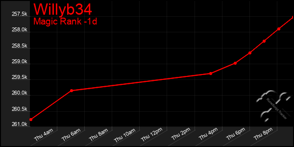 Last 24 Hours Graph of Willyb34