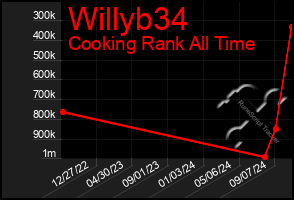 Total Graph of Willyb34