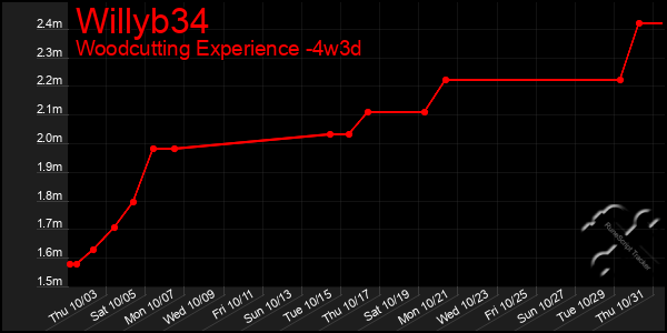 Last 31 Days Graph of Willyb34