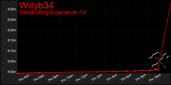 Last 24 Hours Graph of Willyb34