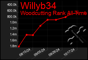 Total Graph of Willyb34