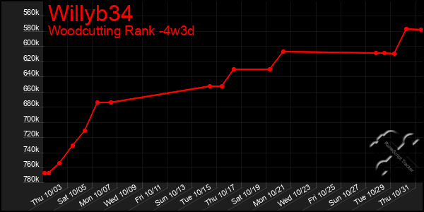 Last 31 Days Graph of Willyb34