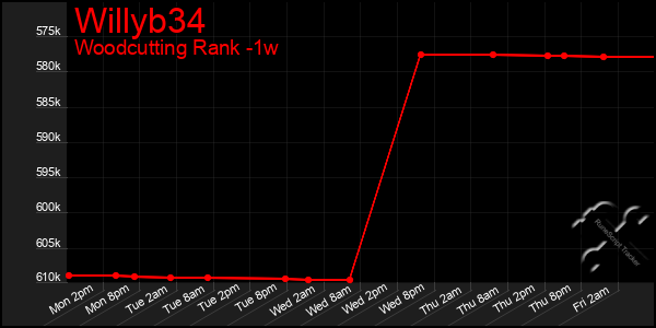 Last 7 Days Graph of Willyb34