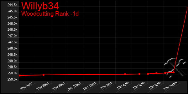 Last 24 Hours Graph of Willyb34