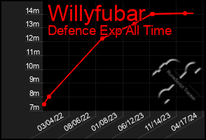 Total Graph of Willyfubar