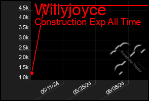 Total Graph of Willyjoyce