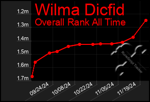 Total Graph of Wilma Dicfid