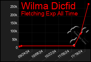 Total Graph of Wilma Dicfid