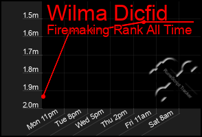 Total Graph of Wilma Dicfid