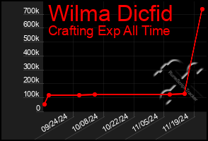 Total Graph of Wilma Dicfid